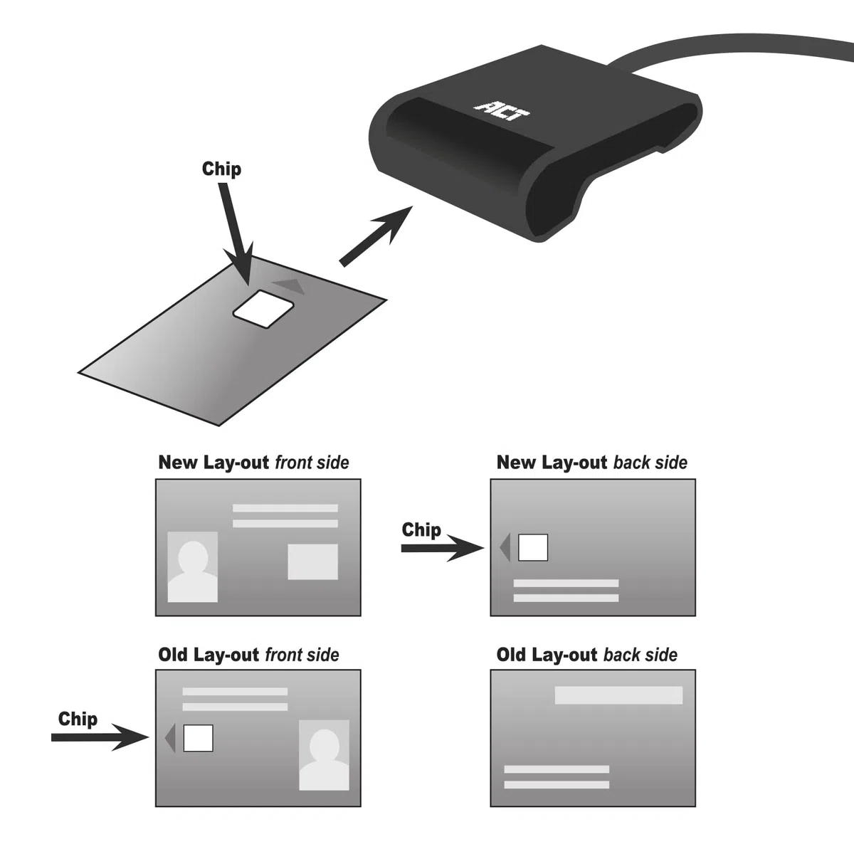 ACT eID Card Reader Belgium, lettore di schede USB C, non per app 2, Power LED Status- AC6020