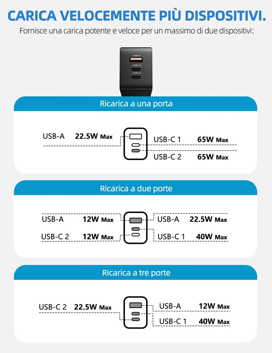 ARZOPA 65W Caricatore USB C Rapido Multiplo GaN Alimentatore 3 Porte Caricabatterie USB C PD 3.0 PPS Compatibile Galaxy S24/S23/S22/S21, MacBook PRO/Air, iPad PRO/Air, iPhone 15/14/13-C65