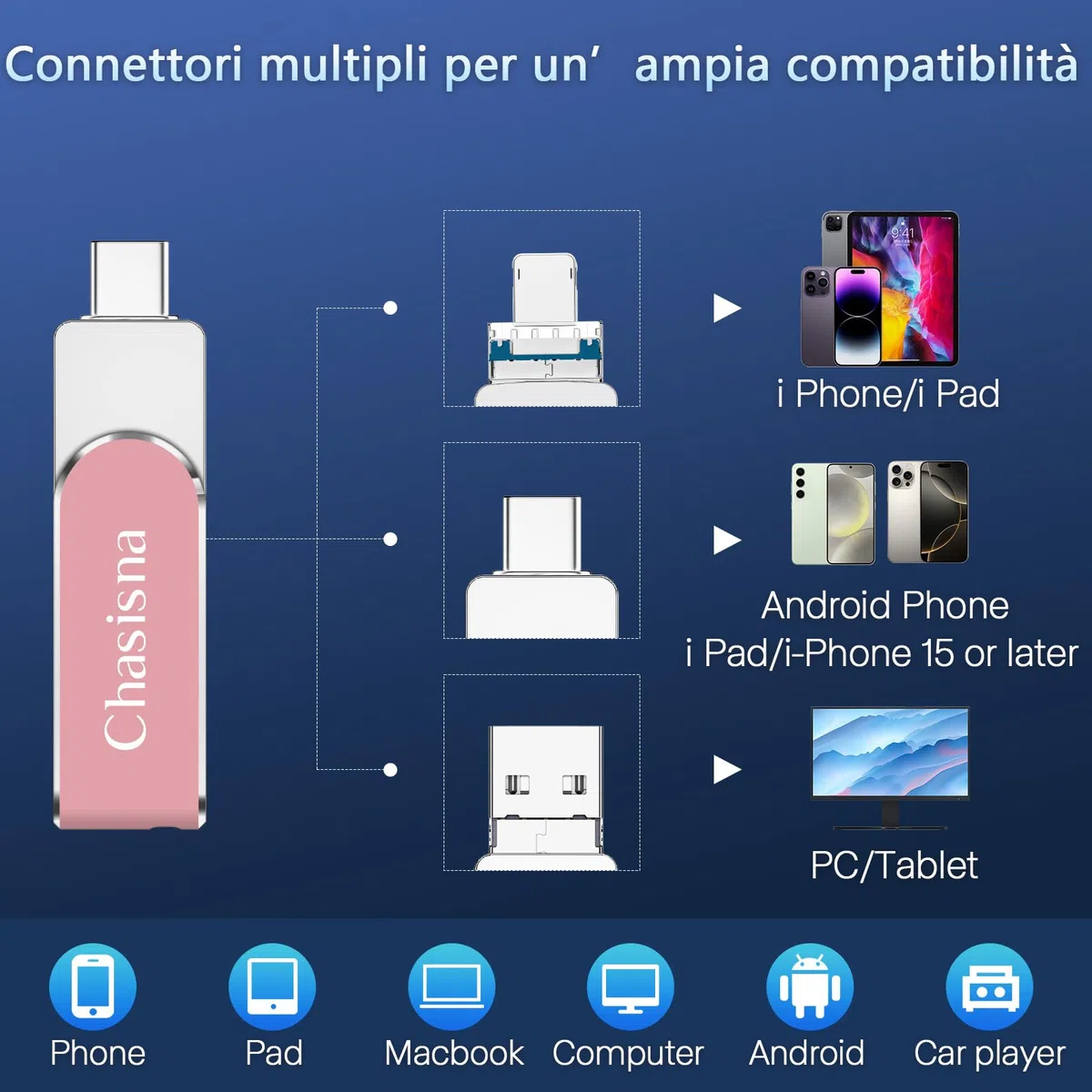 Chiavetta USB da 256 GB 3 in 1 per Phone con USB, 10S e connettore TypeC, compatibile con Phone,Pad, PC e Android per trasferire foto e video