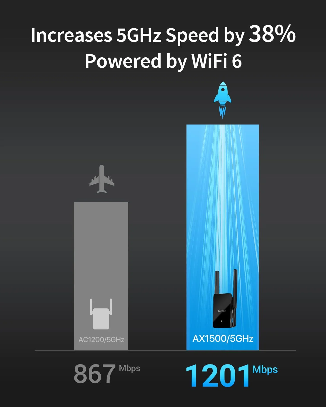BrosTrend AX1500Mbps Universale Adattatore WiFi 6 Ethernet Bridge con RJ45 Porta Gigabit, Convertitore da Ethernet a WiFi per Stampante, Telecamera IP, DVR, Blu-Ray Player, Smart TV, PlayStation, ecc.