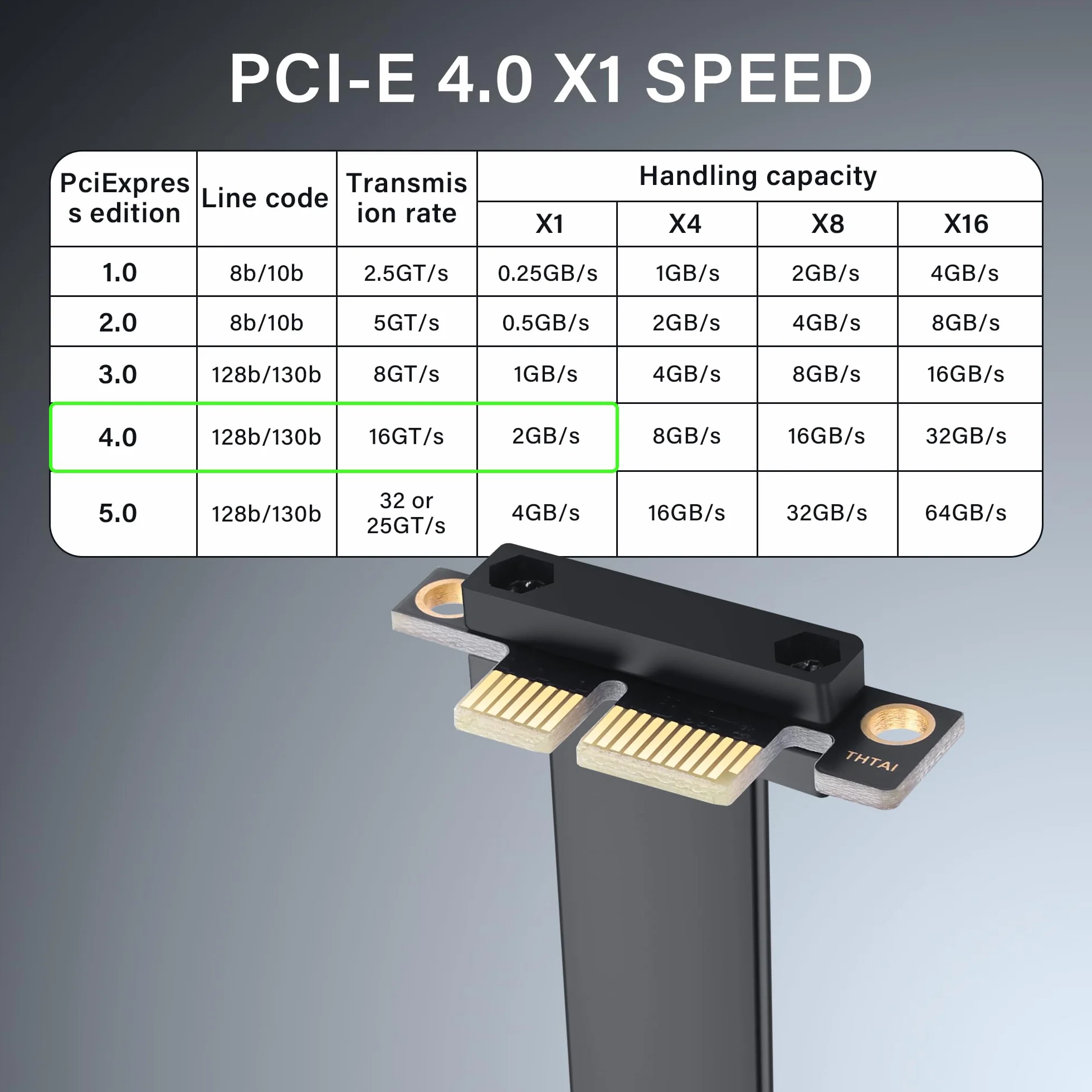 SinLoon Cavo di Estensione PCIe 4.0 X1 90 Gradi Riser PCI-E 1X Maschio Femmina 30CM