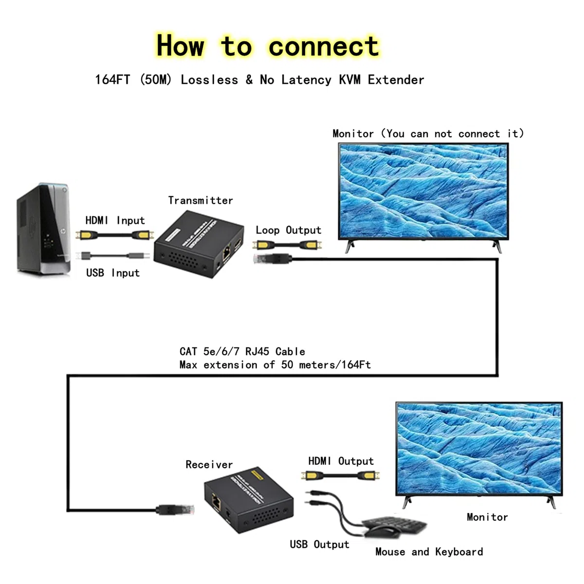 DGODRT HDMI KVM USB Extender 50m / 165ft, HDMI Extender Ethernet USB Trasmissione Cat5e Cat6 Full HD, Supporto Loop Out Funzione EDID Tastiera e Mous