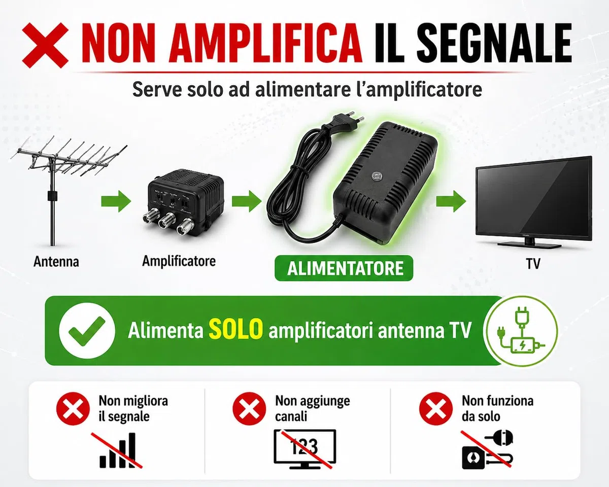 Alimentatore per Amplificatore Antenna TV 12V 200mA – NON è un Amplificatore di Segnale – Solo Alimentazione, Modello TR200 con Morsetti a Vite (Cavo Spellato) – Uso Tecnico Impianti Antenna