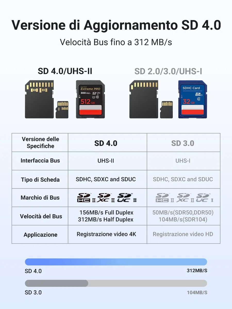 UGREEN USB C Lettore Schede SD TF Adattatore Micro SD OTG Card Reader in Alluminio 312MB/s Compatibile iPhone 17 Pro Max iPad Pro MacBook Pro Galaxy S25 Xiaomi